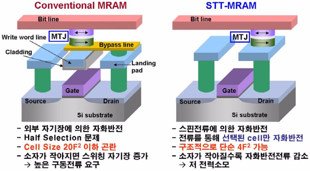 w v mjx» w (STT-MRAM)» w ½ ³Á Á Á½ 23 Fig. 2. Comparison between the conventional MRAM (magnetic field switching) and STT-MRAM (current induced magnetization switching).» MRAM» w w» w y w kw.