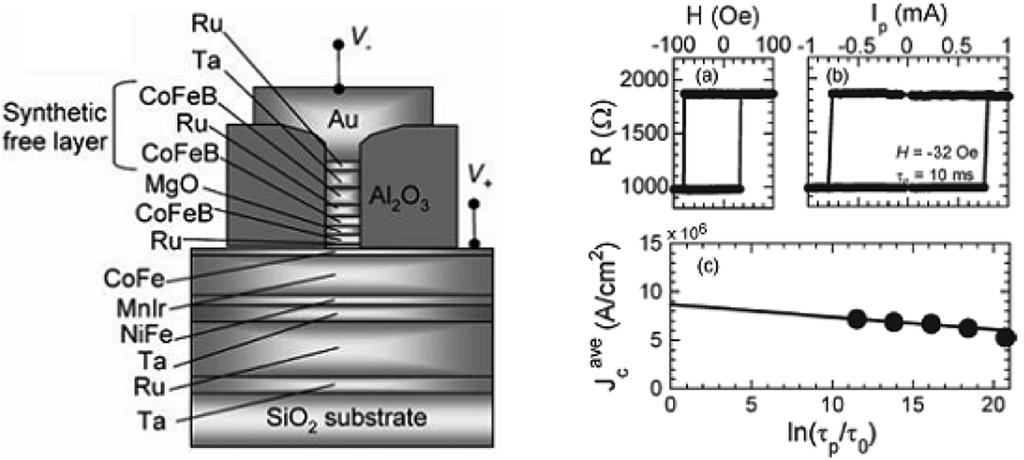 w v mjx» w (STT-MRAM)» w ½ ³Á Á Á½ 25 Fig. 5. Magnetic field switching (a) and current induced magnetization switching (b) at room temperature for dual MTJ structure with double MgO tunnel barriers.