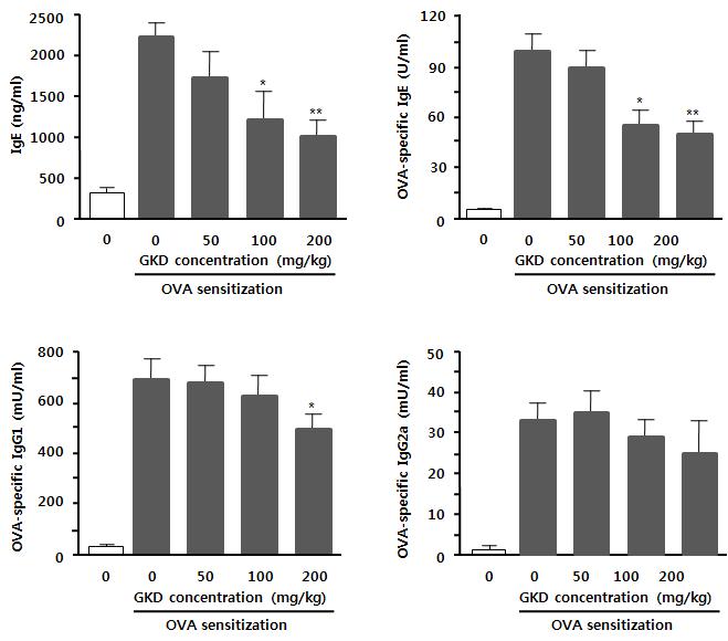 Effects of Gagam-Gongjin-dan (GGD) on OVA specific footpad swelling responses (FRS) following OVA challenge in the footpad of BALB/ c mice Mice were orally administrated with or without GGD of