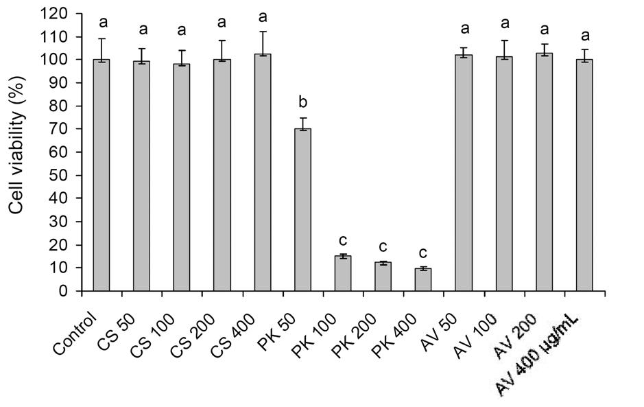 350 정미자 박용일 권기한 Fig. 2. Effet of ell viability of extrats from Cirsium setidens (CS), Pleurospermum kamtshatiumin (PK), and Allium vitorials (AV). Values are mean±standard deviation (n=8).