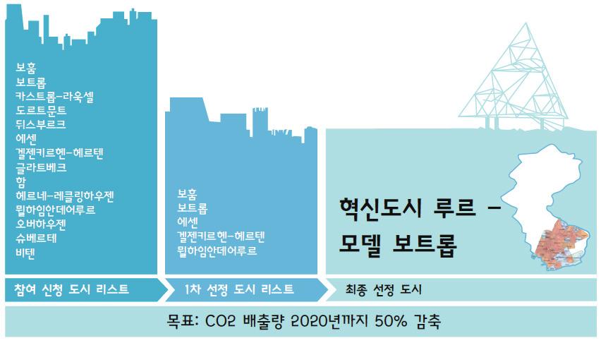 III. 독일보트롭 SusLab NWE 프로젝트의특성 독일중서부에위치한루르 (Ruhr) 지역을필두로지역단위의에너지전환시도가활발하게전개되고있으며, 주정부, 지자체, 기업, 연구기관등이연합프로젝트에활발하게참여 (Liedtke et al.