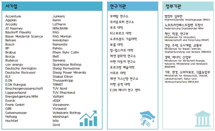 1. 공공 - 민간파트너십구축 (Public-Private Partnership) 보트롭시는기존의석탄 광산업중심의경제 문화적구조를재조정하는탈공업적개발프로젝트진행 재개발프로젝트는공공과민간부문의밀접한관계를형성하며전개 보트롭 SusLab NWE 프로젝트수립과정에서루르이니셔티브그룹외에, 26개연구기관과 6개공공기관이참여 -