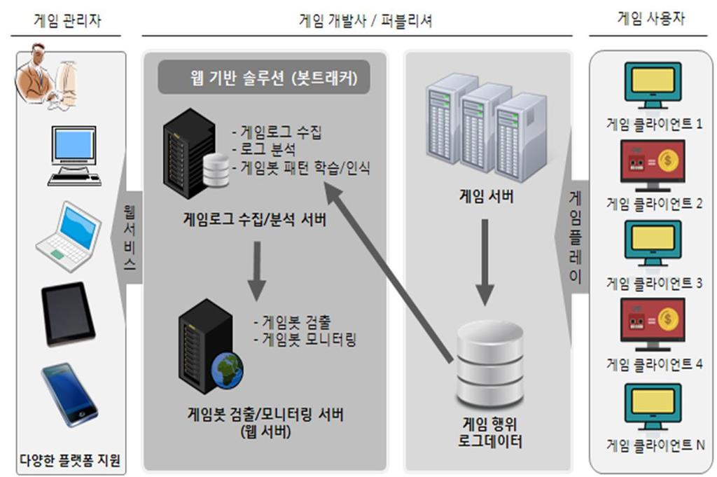 2. 세계최고의인공지능기술기반게임봇탐지 / 추적기술 불법게임봇사용으로인한게임사와게임사용자의피해를막기위한게임봇탐지및패턴추적대응기술개발에대한한국전자통신연구원의도전을문화체육관광부 ( 문화산업정책국 ) 와한국콘텐츠진흥원이 37개월간지원함 2012년 3월부터 2015년 3월까지 37개월간총연구비약 66억원중약 49억원을한국콘텐츠진흥원에서지원을하고있으며,