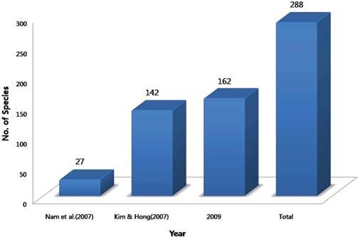 16 Seong-Joon Park, Young-Ho Cho, Young-Jin Kim, Yong-Gu Han, Heon-Myoung Lim, Seo-Kyoung Park, and Eu-Jeong Hong Table 1. The total number of insect and relative dominance in Is.