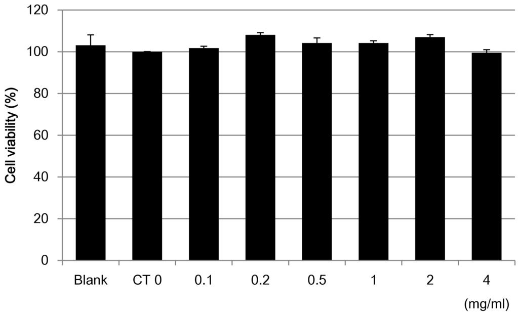 Total Phenolic Contents of Cheongajihwang-Tang Extract Sample Total phenolics (mg*) CT 39.76±1.63 The values represent mean±s.d. of triplicate independent experiments.