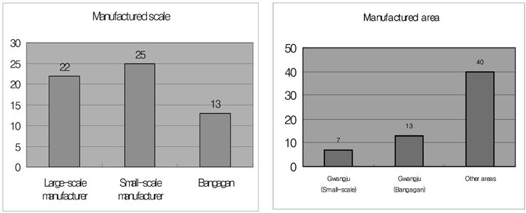 214 Yongshik Yang, Jongpil Kim, Kyewon Seo, Baesick ho, Gyunglee Gang, Eunsun Kim, and Jongtae Park Fig. 2. Distribution of sesame oils by manufactured Table 2.