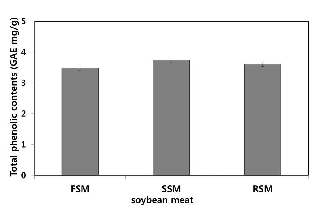 114 Journal of Agriculture & Life Science 48(5) (A) (B) 총 phenolics 함량및 flavonoids 함량은 Fig. 1에나타내었다. 총 phenolics 함량 (A) 은 SSM에서 3.74mg/g 으로가장높았으며, FSM과 RSM 간에는차이가미미하였다. 총 flavonoids 함량 (B) 은 SSM에서 0.