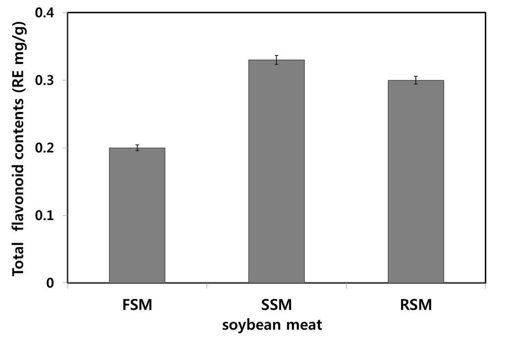 , 1996). Fig. 1. Contents of total phenolic(a) and total flavonoids(b) in soybean meat extract from of different pre-treatment condition of soybean.