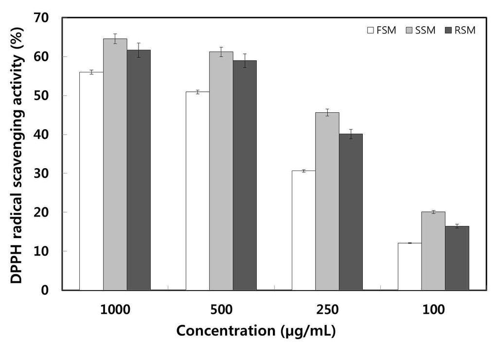 Shin et al : Quality Characteristics and Antioxidant Activity of Soybean Meat using Heat-treated Soybean powder 115 (A) (B) 경향이었다. 그러나활성의절대값은 DPPH 라디칼소거활성에비해더높아 1,000 µg/ml 농도에서 90 96% 의범위였다.
