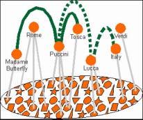 6 XTM TAO of Topic Maps (Topic), (Association), (Occurrence), 1 TAO