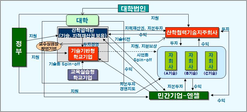 2008-05 < 산학협력기술지주회사설립모형 > - 정부 : 대학 ( 산학협력단 ) 에지주회사설립관련제도화지원, 기술평가수수료경감등설립단계지원 - 대학 ( 산학협력단 ) : 자체재원과기업지원금으로기술지주회사설립 운영 - 교원 연구원 : 기술, 지식의사업화및수익지분확보 - 산학협력기술지주회사 : 자체재원및외부투자유치재원으로자회사설립 - 기술기반형자회사 :