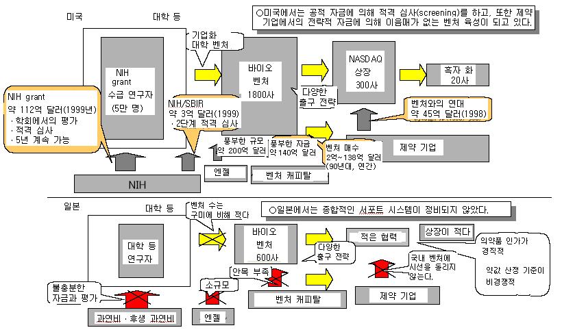 2008-05 < 미국, 일본대학기술사업화펀드공급의방향성 > 미국의경우대학발기술사업화추진시자금공급에있어초기단계에서는 NIH 등공적자금에의한 Grant 나엔젤에의한지원, 벤처캐피탈에의한출자, 제약기업의전략적자금지원등사업단계별로다양한자금공급처를통해순차적인자금지원이이루어지고있음