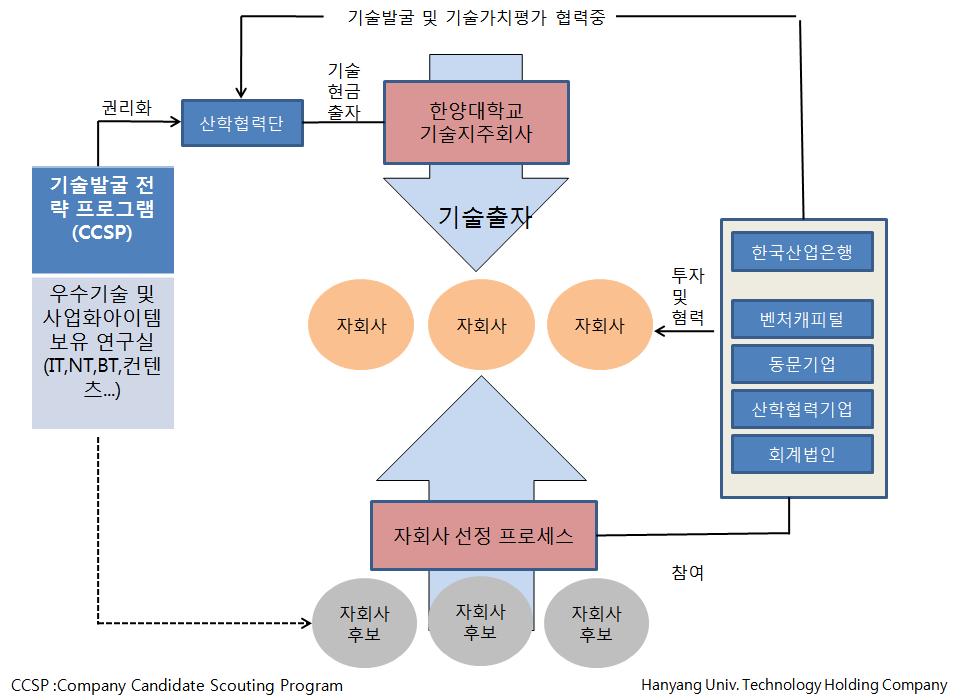 - 향후추진방향 기술가치평가진행 기술지주회사설립인가신청 ( 교육과학기술부 ) 인가후기술지주회사설립 자회사설립 자회사설립단계까지상반기 (6 월 ) 내추진 교육과학기술부인가신청전,