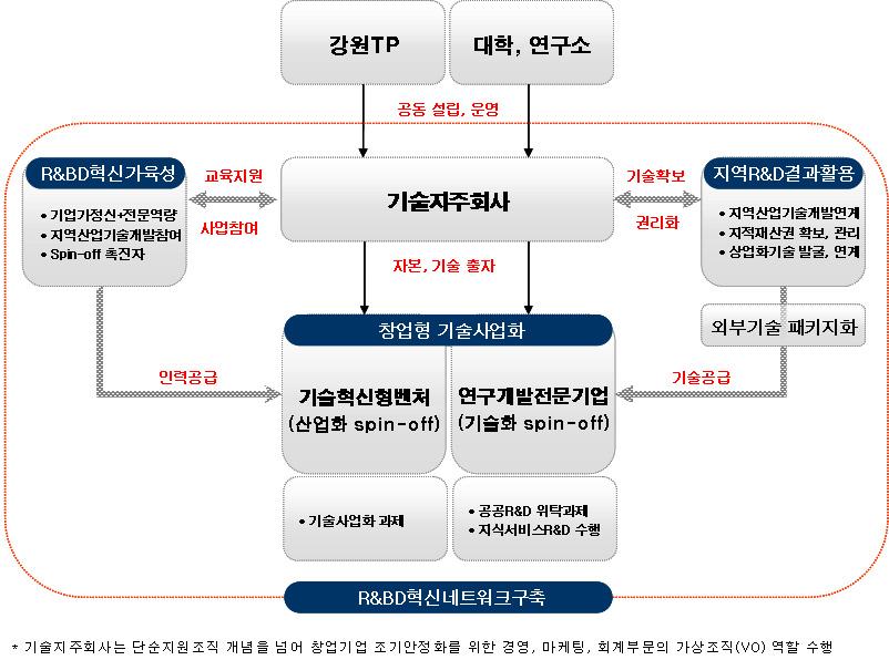 2008-05 창업형 (Foundation) 기술사업화 ( 연구개발전문기업과기술혁신형벤처창출 ) < 강원대학교기술지주회사운영도 > - 진행현황 08. 3.