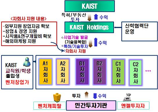 2008-05 공간및투자확보를위한준비작업중 설립추진단및 CEO 를비롯한이사진인선작업중 - 향후추진방향 설립추진단구성 (5 월 5일 ) 고려대학교비전선포식에서기술지주회사윤곽발표 (5 월 ) 보유기술에대한스크리닝진행완료 (4 월 )