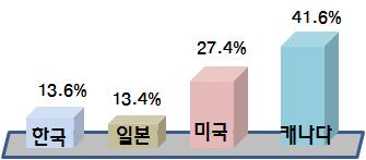 2008-05 그러나대학연구성과의기술사업화실적은여전히미흡한수준대학의연도별기술이전수입은지속적으로증가하고있으나 2006 년도의경우기술이전건수는 563 건, 기술이전수익은 90억원수준으로전반적으로기술사업화초기단계임 < 표 1-1> 연도별기술이전 사업화실적현황 ( 단위 : 건, 백만원 ) 구분 2003 년 2004 년 2005 년 2006 년합계