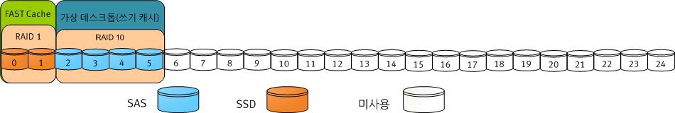 4 장 : 솔루션사이징 서버수량 CPU 메모리 (GB) 용량 (GB) IOPS XenDesktop Controller 2 4 8 25 40 PVS 서버 2 4 4 25 20 EMC VSPEX 프라이빗클라우드 : 최대 1,000 개의가상머신을지원하는 VMware vsphere 5.