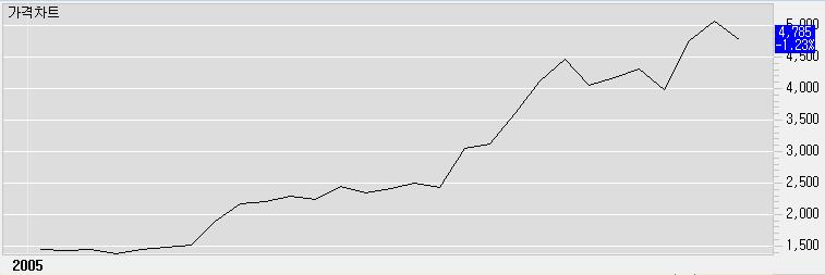 Stock Performance 주가추이 Issue 시가총액 750 억 시가총액 1,781 억 20