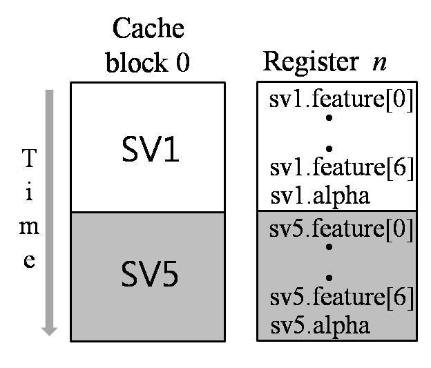 2012 년 3 월전자공학회논문지제 49 권 SP 편제 2 호 153 NUM in: the number of input vectors NUM sv: the number of support vectors NUM feature: the number of features in a support/input vector SV[ ]: each element of