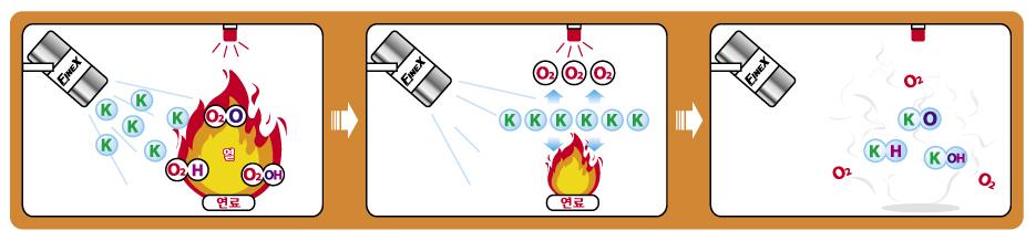 발생된 K 염은화염에의해분해되어라디칼을생성하고, 이라디칼은연소표면에서발생하는 OH- 및 H+ 가산소와반응하는것을차단하여연소의연쇄반응고리를끊음으로써소화하게된다. Figure 1 은이러한소화반응을도식화한것이다. Table 1. Comparison of various fire suppresion system Figure 1.
