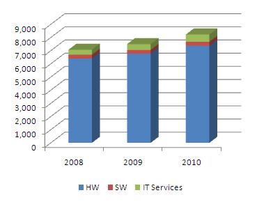 인도네시아 정보통신시장분석 가. IT 시장현황및최근동향분석 IT 시장현황 2009년인도네시아 IT 시장규모는전년대비 6.0% 성장한 74.9억달러를기록 - 2009년 IT산업시장규모의 90.3% 를차지하고있는하드웨어시장은전년대비 5.8% 증가한 64.0 억달러, IT 서비스(5.9% 비중) 는전년대비 15.8% 증가한 3.8 억달러, 소프트웨어(3.