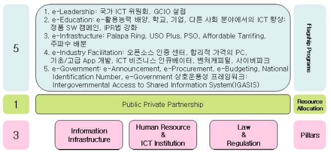 인도네시아 인도네시아 ICT 발전로드맵 513 전략 - 인도네시아정부는 2015 년정보화사회건설(Information Society on Year 2015) 을목표로 5 Flagship, 1 Platform, 3 Pillars으로구성된전략제시 - 주요내용으로는민관협력전략을바탕으로인프라규제, 인력양성개발제도구축에기반을두어오픈소스활용, IT 산업발전진흥,