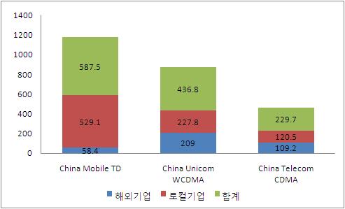 주요국정보통신현황 < 중국 3G 설비시장규모및시장점유율현황(2009년 1 월까지) > ( 단위 : 억위안) 자료 : CCID(2009.