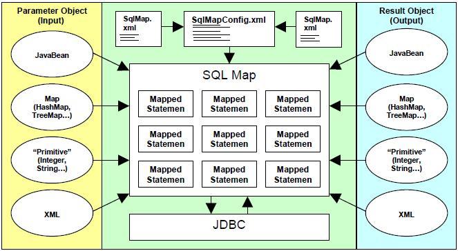 1-5. ibatis 개요 (3/3) Data Access 서비스 - ibatis Data Mapper API 는 XML 을사용하여 SQL 문에대한객체맵핑을간편하게기술할수있도록지원 -