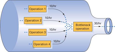 시스템사고로생산용량변경에접근하라 Take a big picture approach to capacity changes (not to be sub-o ptimal) 4. 생산용량을덩어리 (Chunk) 로다룰준비를하라 Prepare to deal with capacity chunks 5.