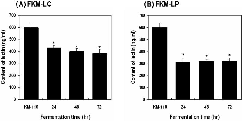 562 w t wz 41 «5y (2009) Fig. 1. Consentration of lectin in fermented KM-110 determined by two-site Sandwich ELISA.