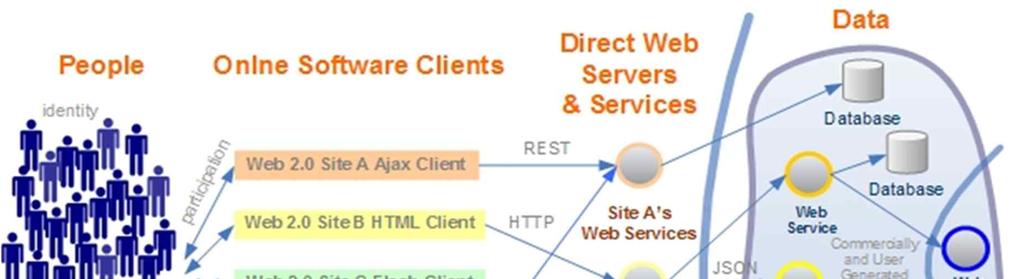 모바일 HTML5 의영향 [3] Web 2.