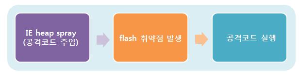 2. CVE-2012-0754 분석 2.1. CVE-2012-0754 취약점개요 취약점이름 Adove Flash Player.