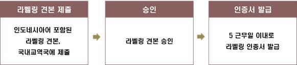 라벨은 반드시쉽게지워지지않고, 분리되지않으며손상되지않아야할뿐만아니라보기쉬워야함 을구체적으로명시함. 스티커는분리혹은제거될수있기때문에직접제품의포장에인쇄하는라벨유형을제안함. 무역부규정 No.