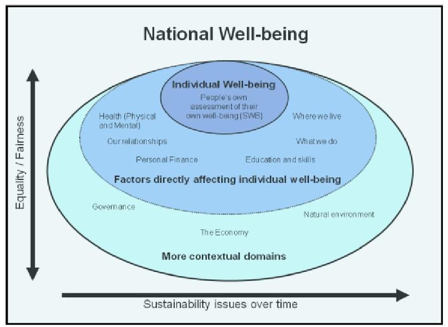 04 유럽 _ 영국 Ⅰ(Measure of National Well Being, MNWB) 측정틀 설명 MNWB 웰빙측정틀은개인의관점에서부터사회전반까지망라함