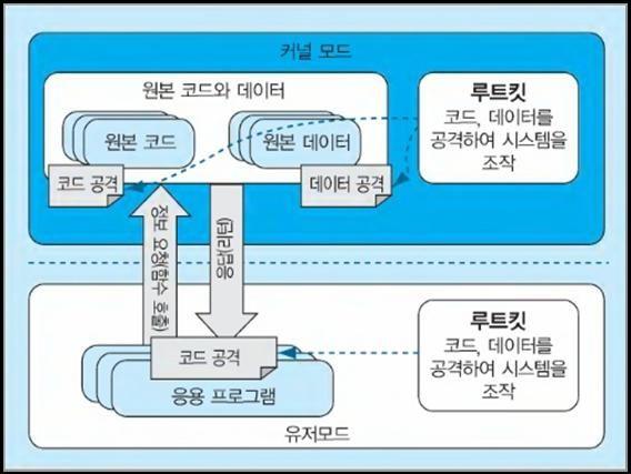 Chapter 3. 루트킷 (Rootkit) 1. 루트킷 (RootKit) 이란? 루트킷은커널모드와유저모드에서동작한다. 유저모드보다는커널모드에서의비중이더크며, 많은루트킷들이커널모드에서동작하도록만들어져있다. 유저모드보다는커널모드에서탐지가더어렵고커널모드는탐지가되더라도회피를하거나, 탐지프로그램을죽이는것이가능하다.