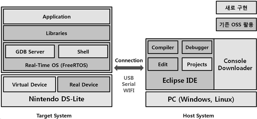 802.11b (WEP) 그래픽 2D, 3D 가속엔진 기타 키패드 ( 조이스틱 ), 마이크, Audio, Dual Slot, 1000mAh 배터리 연구에서는 USB 연결성을확보하고, 외부장치를연결하기위한범용입출력포트 (GPIO), 시리얼포트, 가속센서, LED 등을포함하는그림 1과같은어댑터보드를제작하여사용하였다.