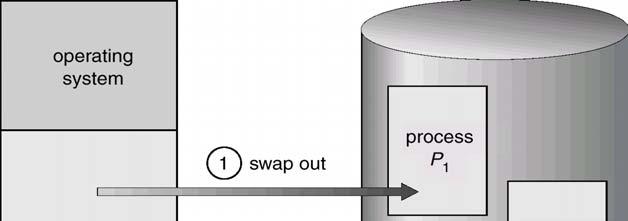 스와핑 (Swapping) 순환할당스케줄링 : swap-out/swap-in 우선순위스케줄링 : roll-out/roll-in ( 우선순위에따라 ) swap-back 위치» 같은위치 : compile time 또는 load time binding» 다른위치 : execution