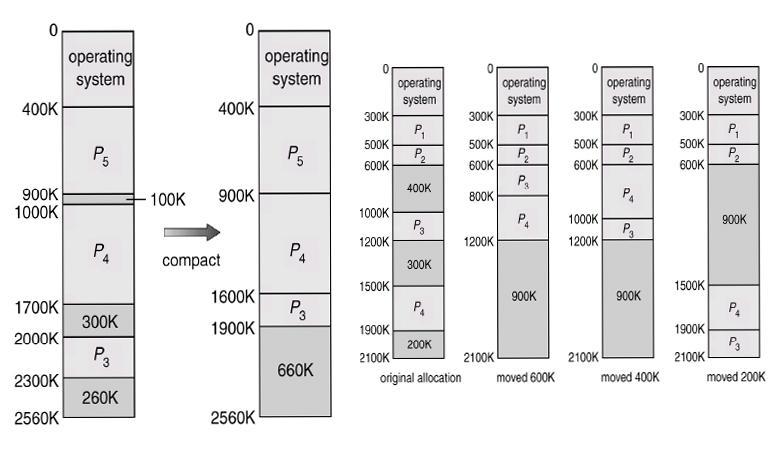 8.3 연속메모리할당 (Contiguous Allocation) 압축 (compression) 8.