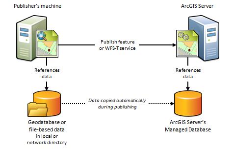 2. 서비스발행 (2) 2) 서비스발행시서버로데이터자동복사 서비스를발행할때사용하는 GIS 리소스를 ArcGIS for Server 로복사 접근권한이없거나방화벽내부의장비읷경우유용 1 2 Enterprise Geodatabase를사용하지않는경우 Prepare 창의 data