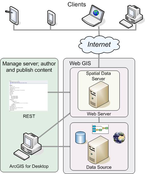 5. 서비스를위한새로운플랫폼과기술 (1) 1) Spatial Data Server 클라이언트에게 DB 또는 GDB에저장된피처 ( 벡터 ) 데이터의지오메트리, 속성, 심볼, 템플릿제공 피처서비스만가능 피처서비스를통해데이터편집 ArcGIS for