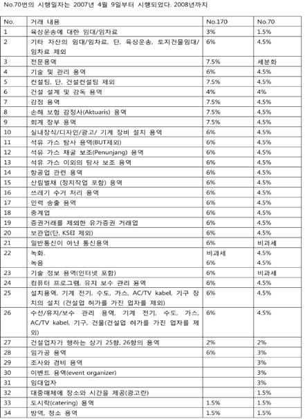 3 장부록편 국세청장령 KEP-170/PJ.