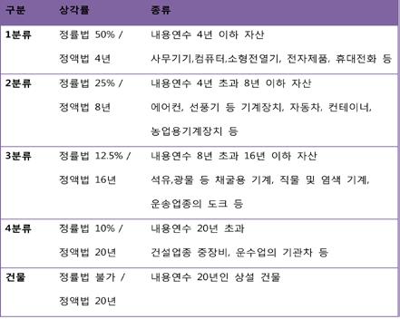 2 장사례편 5. 세무조정 1 대손 (BAD DEBT) 발생시, 세법상대손을인정하는기준은수입금액의몇 % 입니까? 대손충당금을의미하시는대손상각을의미하시는지요? => 대손충당금에대해서는일반적인비용인정이되지않습니다.