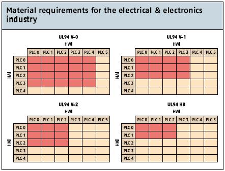 여기에서 Underwriters Laboratories (UL) 의규제를적용하고있으며, 중국에서는캐나다표준협회 (CSA) 의안전규정을따라야한다. 전기협회에서가장중요한표준중에서산업통제기기를관장하는것은유럽에서는 IEC 60947이며미국에서는 UL 508이다.
