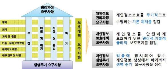 이론적배경 PIMS( 개인정보보호관리체계 ) 방송통신위원회에서민간기업을대상으로기업이고객의개인정보보호활동을체계적이고지속적으로수행하기위해필요한일련의보호조치를수립 개인정보관리과정요구사항, 개인정보보호대책요구사항, 개인정보생명주기요구사항으로구성되어