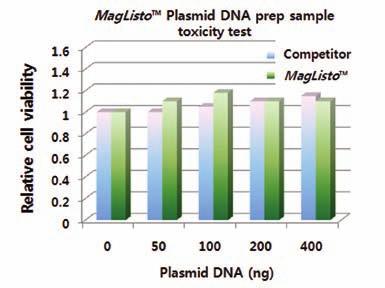 MagListo 5M Plasmid Extraction Kit Figure 3. Comparison of plasmid transfection efficiency in 293T cells between MagListo TM and a competitor s product (spin column type).