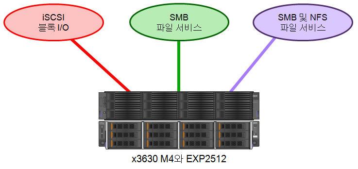 다음그림은 x3630 M4 와 EXP2512 로이루어진독립형통합스토리지서버솔루션을보여줍니다. 그림 5. x3630 M4 와 EXP2512 로구성된독립형통합스토리지서버솔루션 독립형통합스토리지서버솔루션에사용되는 x3630 M4 의일반적인구성은다음과같습니다.