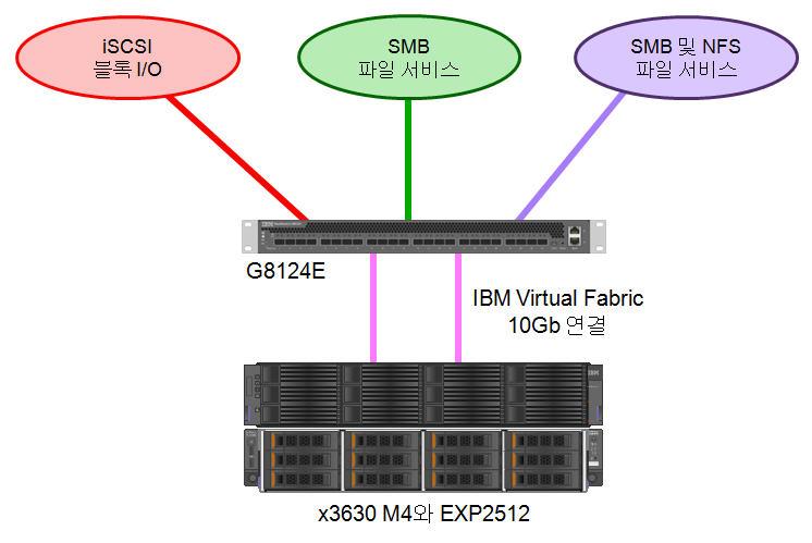 다음그림은 x3630 M4, EXP2512 와 G8124E 10GbE 스위치옵션으로이루어진독립형통합스토리지서버솔루션을보여줍니다. 그림 6.