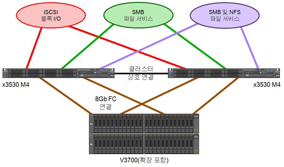 다음그림은 x3530 M4 와 V3700 으로이루어진고가용성통합게이트웨이솔루션을보여줍니다. 그림 8. x3530 M4 와 V3700 으로구성된고가용성통합게이트웨이솔루션 고가용성통합게이트웨이솔루션에포함된두 x3530 M4 서버각각의일반적인구성은다음과같습니다.