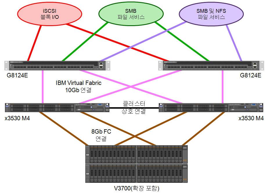 다음그림은 x3530 M4, V3700, G8124E 로이루어진고가용성통합게이트웨이솔루션을보여줍니다. 그림 9.