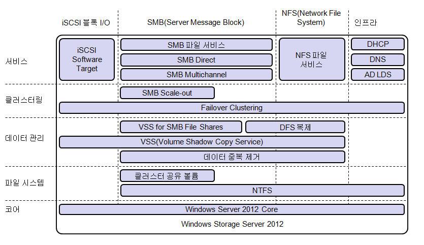 TCO 절약가능 IBM 스토리지서버는네트워크환경을위한비용효과적인스토리지통합솔루션으로서스토리지및스토리지관리의중앙집중화를지원합니다. 사용자에대한라이센스를추가로구입할필요없으므로 CAL(Client Access License) 비용을크게절약할수있습니다.